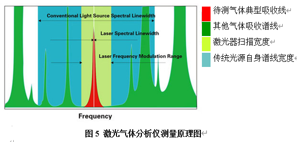 激光氣體分析儀原理